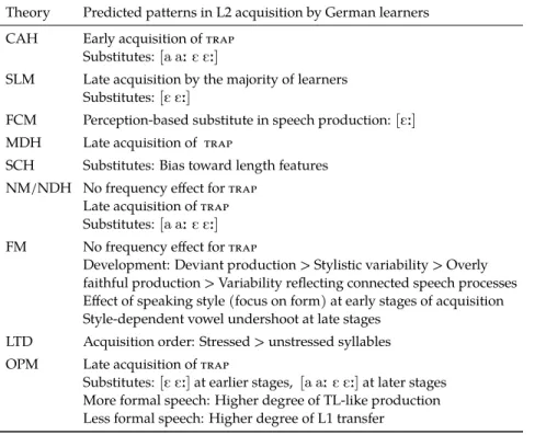 Table 4.5: The acquisition of trap by German learners: Summary of predictions based on theoretical work.