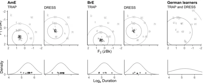 Figure 4.25: Prior information on the acoustic properties of trap and dress in AmE (left), BrE (center), and German Learner English (right)