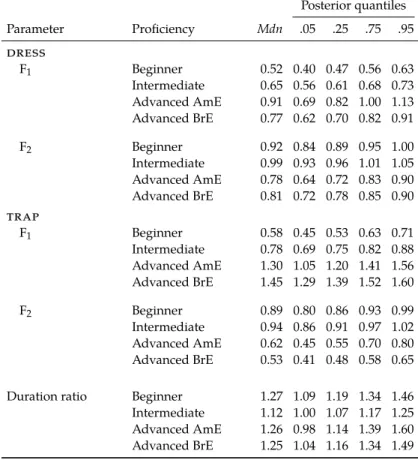 Table 4.9: Estimates of the duration ratio, F 1 and F 2 (zBk) for learners at representative proficiency levels.