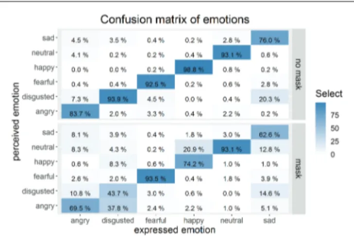 FIGURE 5 |  Confusion matrix of expressed and perceived emotions. Top  matrix: faces without masks, bottom matrix: faces with a mask