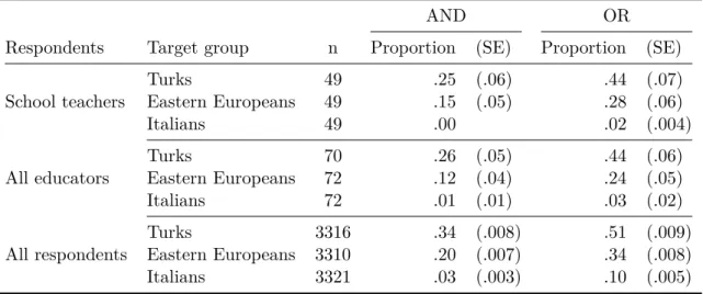 Table 4.1. Proportion of school teachers, all educators, and all respondents holding neg- neg-ative prejudices against different ethnic groups.