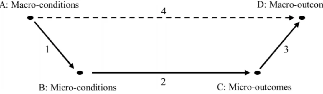 Figure 1.1. Representation of Coleman (1986)’s scheme from Raub et al. (2011).
