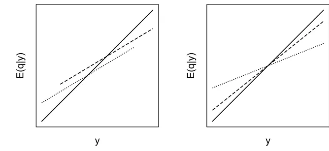 Figure 3.1. Predictions of ability, ˆ q = E(q|y), by group and test score, y. The bisectrix (solid line) visualizes the case of γ = 1