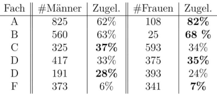 Tabelle 2.3: Zulassung zum Studium in Berkeley im Herbst 1973.