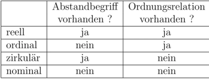 Tabelle 3.1: Typen von Messgr¨oßen.