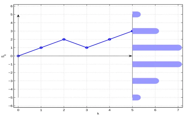 Abbildung 2.1: Ein Pfad der L¨ange f¨unf F¨ur jedes ω = (x 1 , x 2 , · · · , x n ) ∈ Ω definieren wir