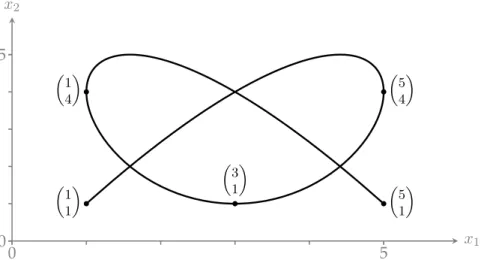 Abbildung 2.1.: Kurvenverlauf der ebenen Kurve C aus Beispiel 2.2 mit eingezeichneten Punkten X(0) = (5, 1) T , X(1) = (1, 4) T , X(2) = (3, 1) T , X(3) = (5, 4) T und X(4) = (1, 1) T .