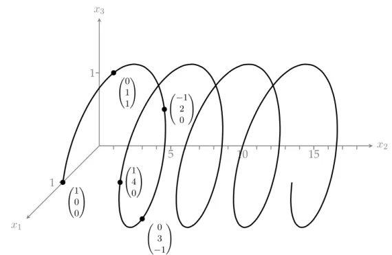 Abbildung 2.2.: Raumkurve C aus Beispiel 2.3 mit eingezeichneten Punkten X(0) = (1, 0, 0) T , X π 2  = (0, 1, 1) T , X(π) = (−1, 2, 0) T , X Ä 3π2 ä = (0, 3, −1) T und X(2π) = (1, 4, 0) T 