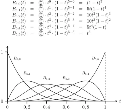Abbildung 2.3.: Graphen der Bernsteinpolynome B 5,i (t) f ¨ur i = 0, 1, 2, 3, 4, 5 im Intervall [0, 1].