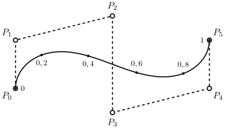Abbildung 2.4.: Beispiel einer B´ezierkurve vom Grad n = 5 mit Kontrollpunkten P 0 , 