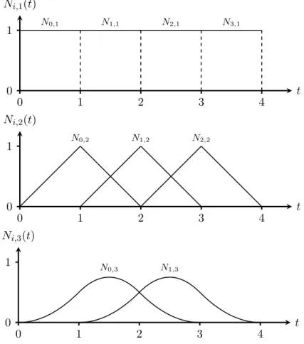 Abbildung 2.7.: Basisfunktionen N i,k aus Beispiel 2.8 f ¨ur k = 1, 2, 3.