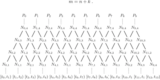 Abbildung 2.9.: Rekursives Berechnungsschema f ¨ur B-Splines am Beispiel einer B-Spline- B-Spline-Kurve mit k = 4, n = 10 und m = n + k = 14.