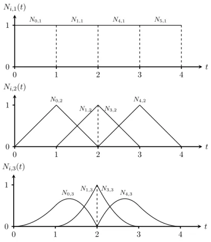 Abbildung 3.1.: Basisfunktionen N i,k aus Beispiel 2.8 f ¨ur k = 1, 2, 3.