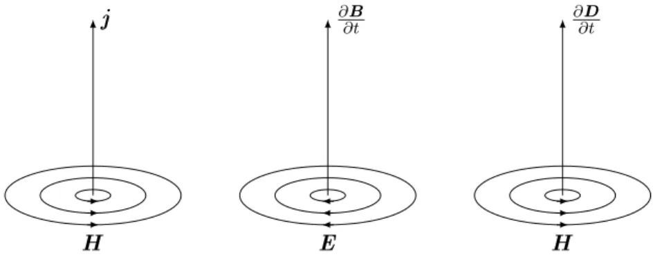Abbildung 1.1: Faradays Induktion und Maxwells Verschiebungsstrom.