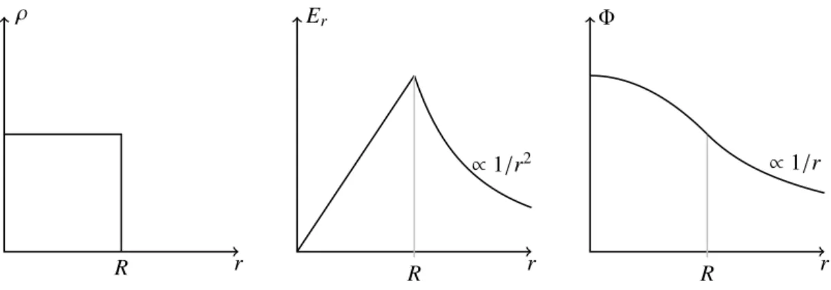 Abbildung 2.8: Ladungsverteilung ρ(r), Feldstärke E r (r) und Potential Φ(r) einer homogen ge- ge-ladenen Kugel.