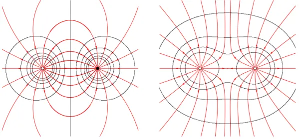 Abbildung 2.5: Äquipotentialflächen und elektrisches Feld für zwei entgegengesetzt geladene (links) und zwei gleich geladene Teilchen (rechts).