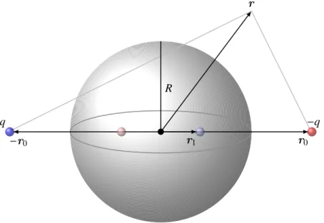 Abbildung 3.7: Zwei ins Unendliche rückende Ladungen ±q und ihre Spiegelladungen in Be- Be-zug auf eine leitende Kugel vom Radius R erzeugen ein homogenes elektrisches Feld und einen elektrischen Dipol im Mittelpunkt der Kugel.