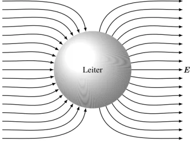 Abbildung 3.8: Eine leitende Kugel im homogenen elektrischen Feld.