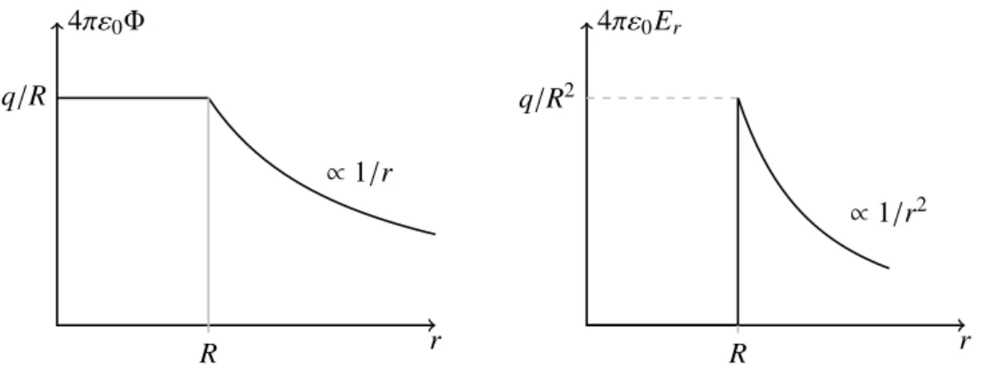 Abbildung 3.1: Das Potential und Radialkomponente des elektrischen Feldes einer ideal leitenden geladenen Kugel.