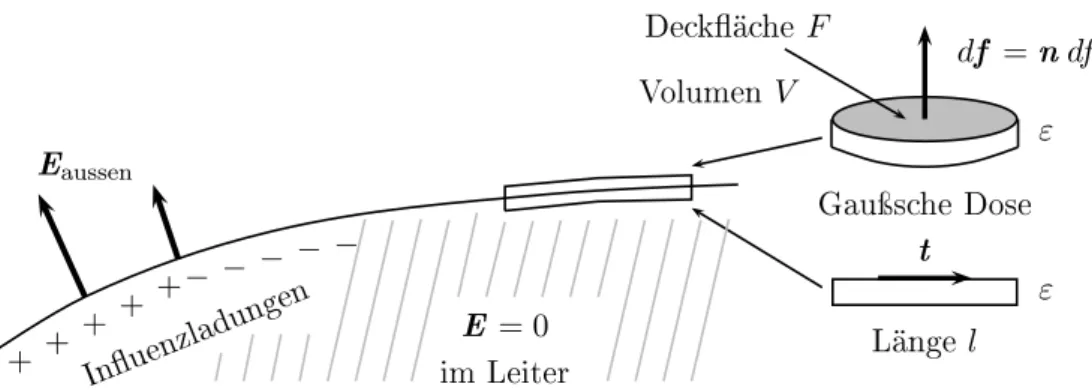 Abbildung 3.2: Ein Vakuumbereich durch Metall begrenzt.
