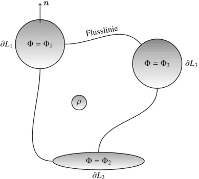 Abbildung 3.3: Das Dirichlet-Problem in Anwesenheit von idealen Leitern und Ladungen.