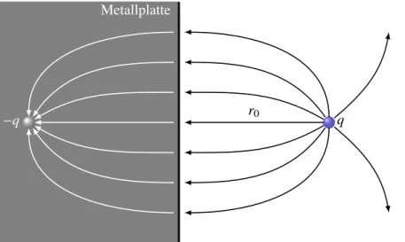 Abbildung 3.4: Bei der Bestimmung des Potentials einer Punktladung und geerdeten Metall- Metall-platte kann die Platte durch eine geeignet gewählte Spiegelladung (auch Bild- oder Scheinladung genannt) ersetzt werden.