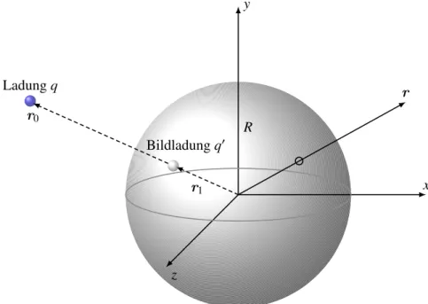 Abbildung 3.5: Bei der Bestimmung des Potentials einer Punktladung am Ort r 0 ausserhalb einer geerdeten Metallkugel kann die Kugel durch eine Spiegelladung am Ort r 1 ersetzt werden.