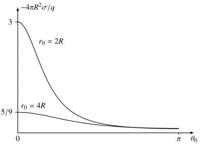 Abbildung 3.6: Oberflächenladungsdichte σ einer geerdeten Metallkugel induziert durch eine Punktladung q im Abstand r 0 vom Zentrum der Kugel