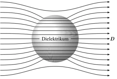 Abbildung 5.4: Eine dielektrische Kugel im Vakuum; Darstellung der quellenfreien Erregungs- Erregungs-linien, d.h