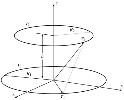 Abbildung 6.6: Zur Berechnung der wechselseitigen Induktion zweier Kreisströme.