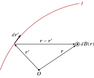 Abbildung 6.3: Ein Drahtstück dr ′ am Ort r ′ induziert ein Magnetfeld dB bei r.