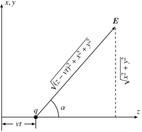 Abbildung 10.1: Zur Richtungsabhängigkeit der Felder einer gleichförmig bewegten Punktladung.