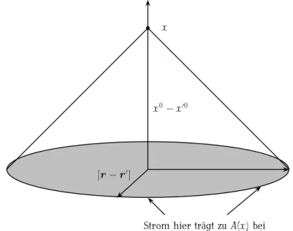 Abbildung 12.3: Die Werte des Stromes auf dem Rückwärtslichtkegel von x bestimmen das Po- Po-tential am Raumzeitpunkt x.