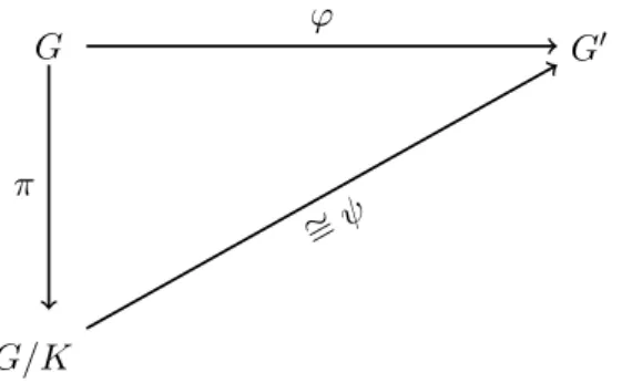 Abbildung 3.2: Der Homomorphismus ϕ ist die Komposition der Projektion π und des Isomorphis- Isomorphis-mus ψ.