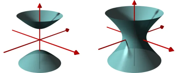 Abbildung 5.3: Zweischaliges Hyperboloid der zeitartigen ξ (linke Figur) und einschalige Hyperbo- Hyperbo-loid der raumartigen ξ (rechte Figur).