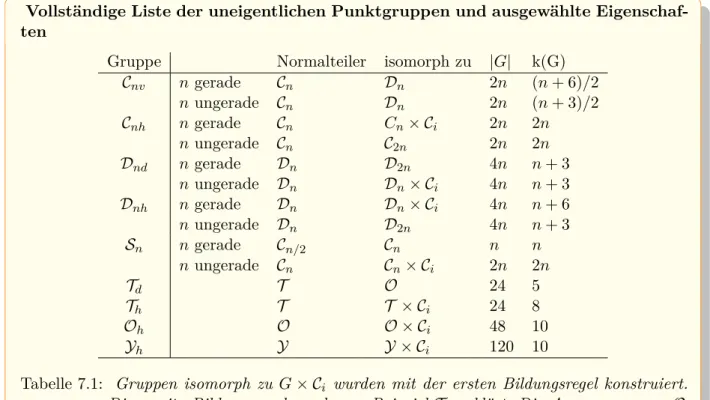 Tabelle 7.1: Gruppen isomorph zu G × C i wurden mit der ersten Bildungsregel konstruiert.