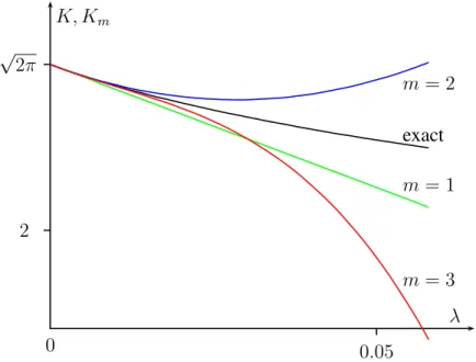Figure 6.1: The integral K for a quartic function and its lowest saddle point approximations.
