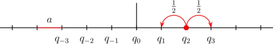Figure 7.1: The particle may jump with equal probabilities one step to the left or right.