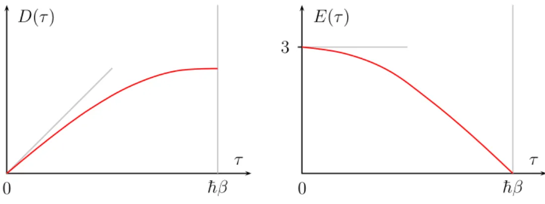 Figure 8.1: Two fundamental solutions obeying S ′′ D = S ′′ E = 0.