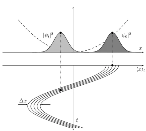 Abbildung 7.1: Die Bewegung des Wellenpakets kann mit der Zeitabhängigkeit des Erwar-