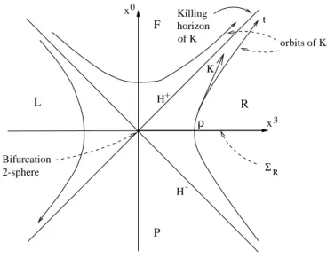 Figure 1: A Rindler-observer sees only a quarter of Minkowski space Killing horizons and surface gravity