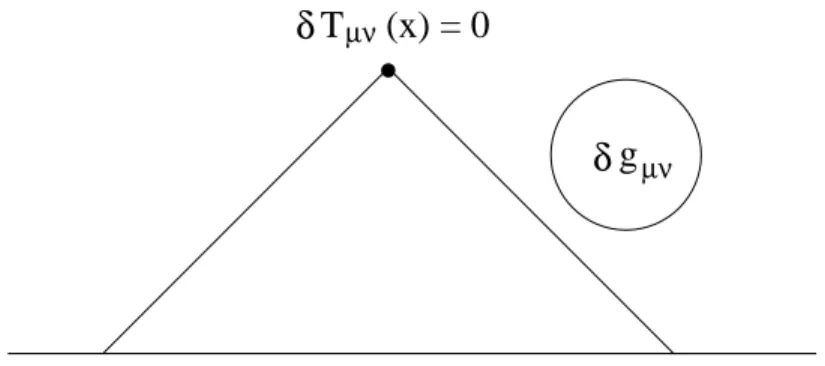 Figure 2: Changes outside the past lightcone do not affect h T µν (x) i . 1. is a multiple of the identity operator,
