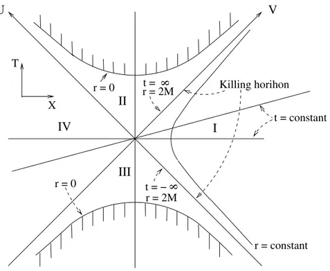 Figure 3: The Kruskal extension of Schwarzschild spacetime radiation at temperature T 