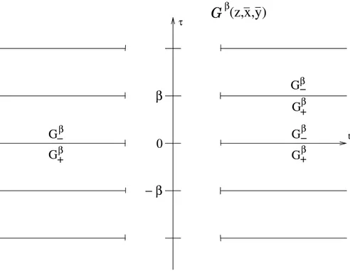 Figure 4: The analycity region of G β (z, ~x, ~y).