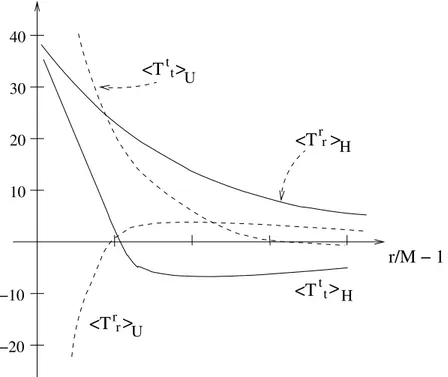 Figure 5: The dependence of h T t t i and h T r r i (in units of π 2 T H 4 /90) on the distance from the horizon.