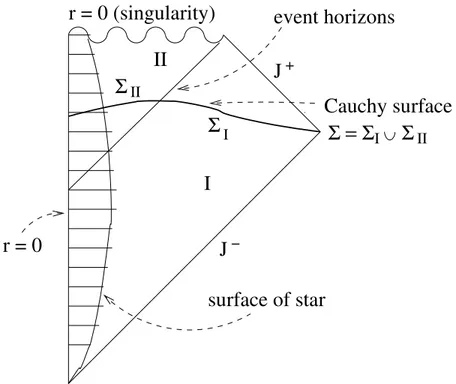 Figure 7: A conformal diagram of the spacetime resulting from a complete collaps of a spherical body