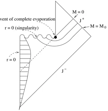 Figure 8: A conformal diagram of a spacetime in which black hole formation and evapo- evapo-ration occurs