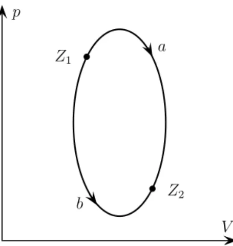 Abbildung 1.6: Zustände eines Gases und Übergänge zwischen diesen.