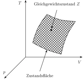 Abbildung 1.11: Geometrische Darstellung der Zustandsgleichung.