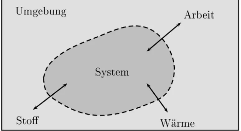 Abbildung 1.12: Thermodynamisches System in Kontakt mit Umgebung.